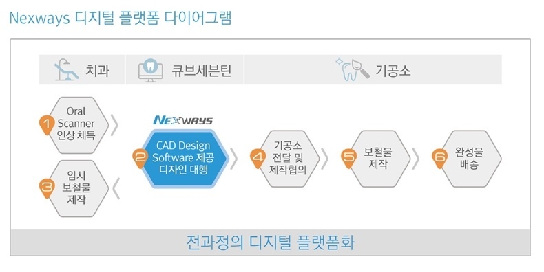 [연중기획] 내치과 '디지털 치과' 만들기⑫ - 디지털 플랫폼 '큐브세븐틴'을 만나다